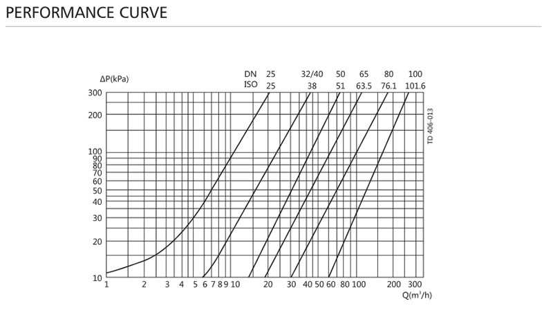 PERFORMANCE CURVE